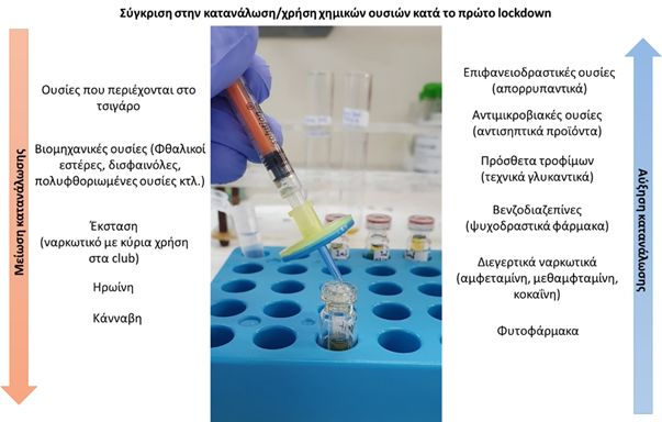 Σύγκριση στην κατανάλωση / χρήση χημικών ουσιών κατά το πρώτο λοκντάουν