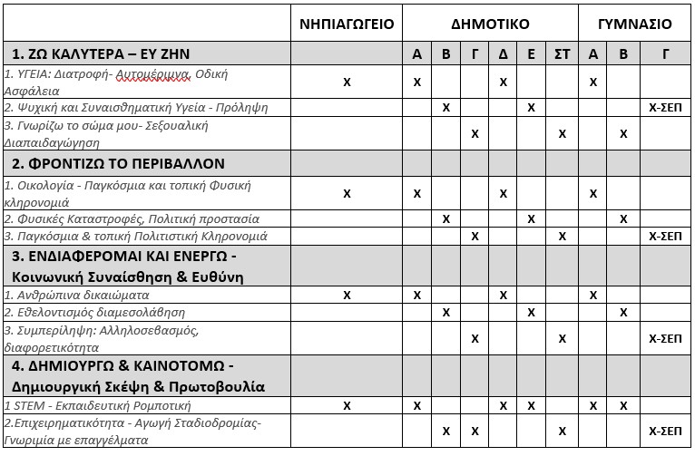 Εργαστήρια Δεξιοτήτων στα σχολεία: Πρόγραμμα σπουδών και θεματικές ενότητες | Alfavita