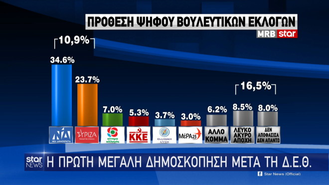 dimoskopisi_2.jpg dimoskopisi 2 diafora nd syriza xoris anagogi