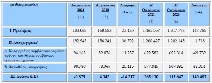 isozygio_oktaminou.jpg Iσοζύγιο ροών μισθωτής απασχόλησης