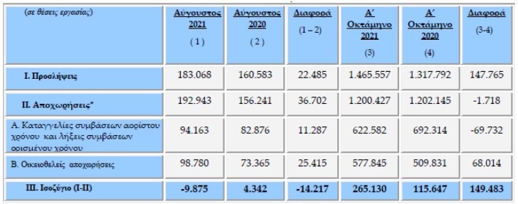 Iσοζύγιο ροών μισθωτής απασχόλησης