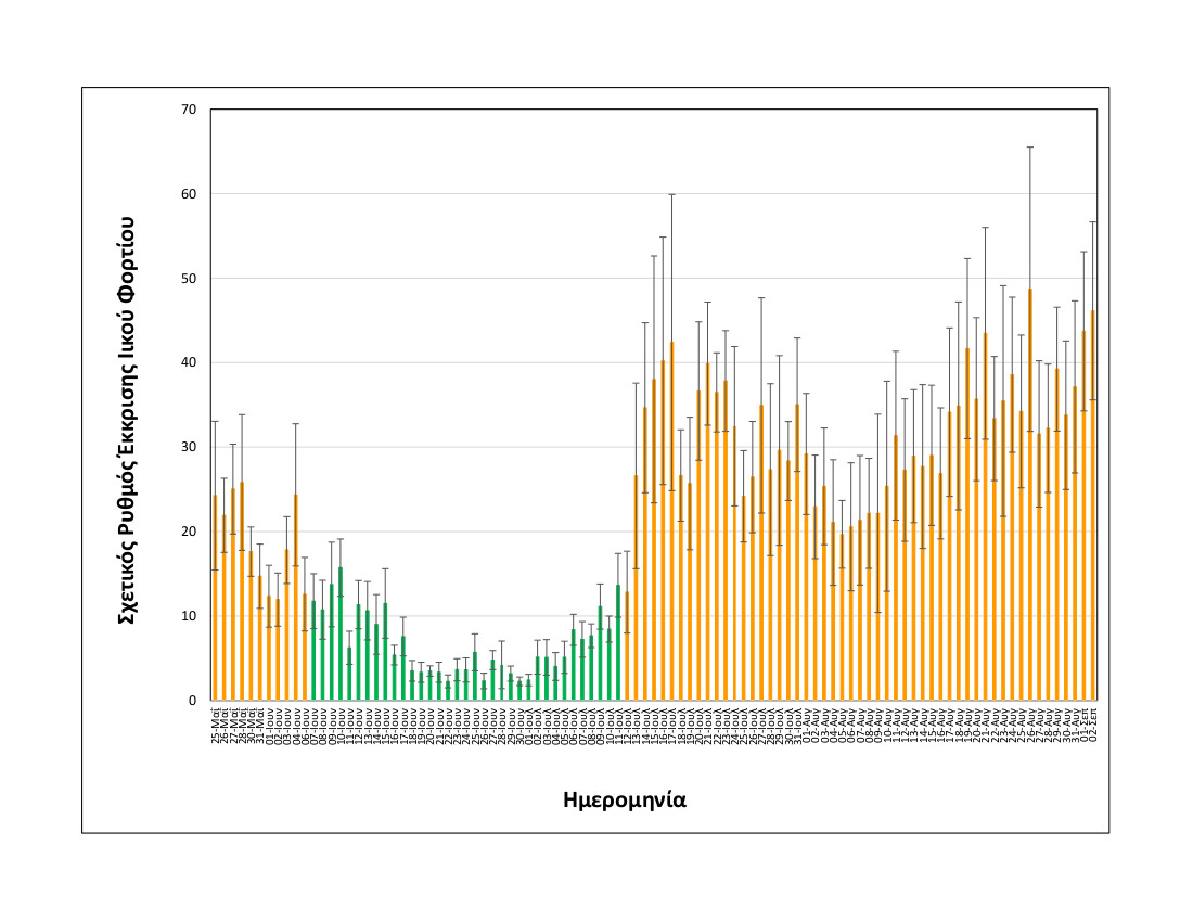 rationalizedrelativesheddingrate_thessaloniki_upto02092021_short.jpg koronoios