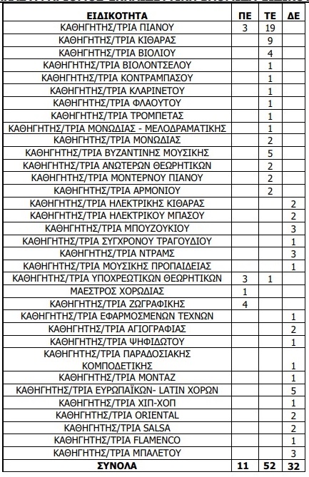 Ειδικότητες μουσικών στο Δ. Αμαρουσίου