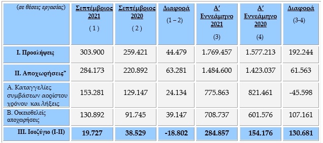 Η απασχόληση τον Σεπτέμβριο του 2021 σύμφωνα με τα στοιχεία του Π.Σ. «ΕΡΓΑΝΗ»