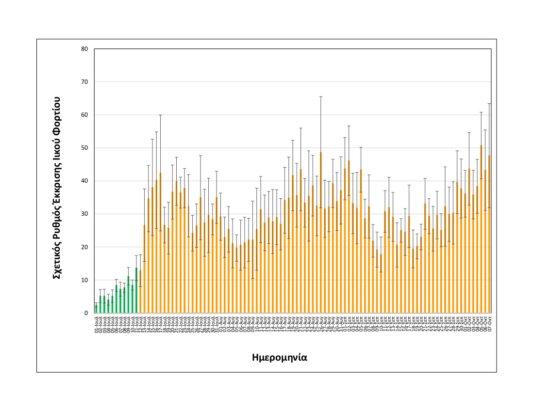 rationalizedrelativesheddingrate_thessaloniki_upto07102021_short.jpg koronoios