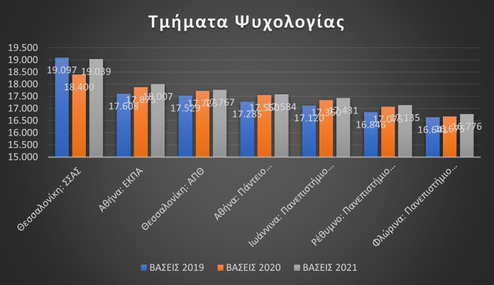 Βάσεις εισαγωγής στα Τμήματα Ψυχολογίας