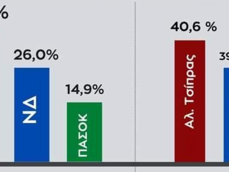 κρητη δημοσκοπηση