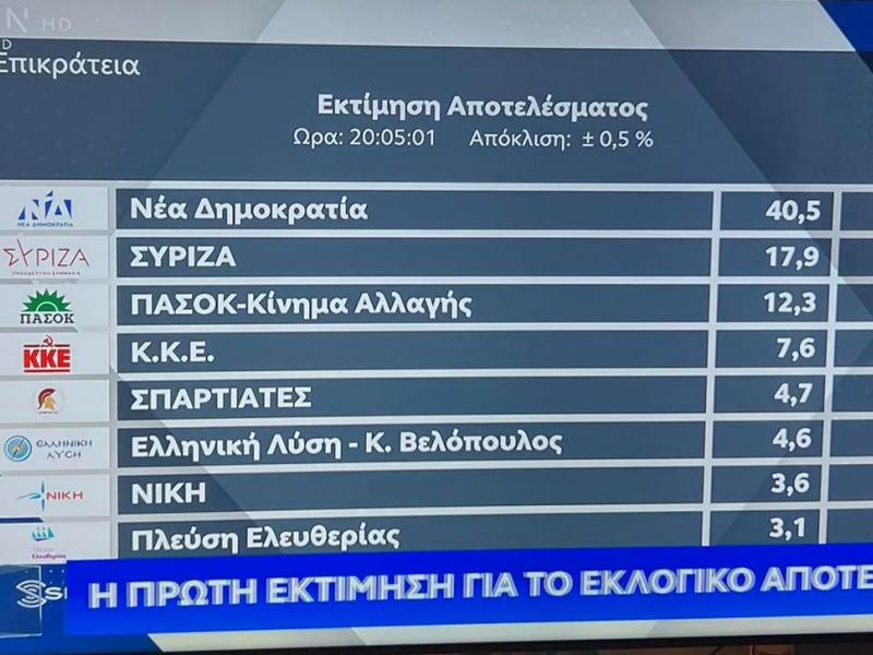 εκτιμηση εκλογές