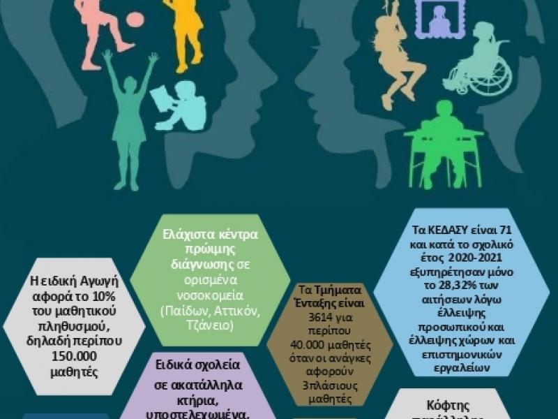 Παγκόσμια Ημέρα Αναπηρίας με εκατοντάδες κενά στην Παράλληλη Στήριξη - Προτάσεις Ομοσπονδίας Γονέων Αττικής