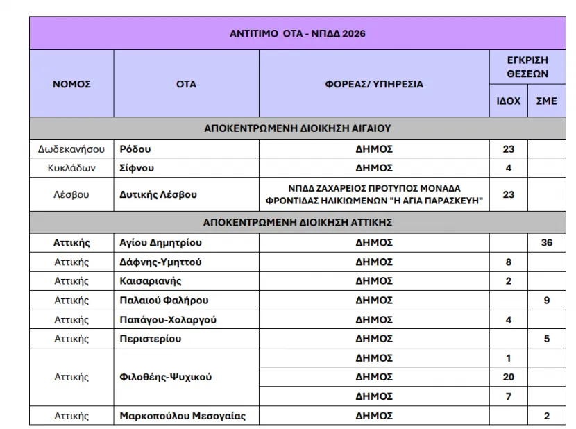 προσλήψεις σε δήμους