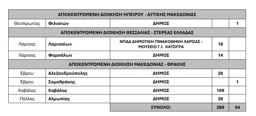 Προσλήψεις σε ΟΤΑ