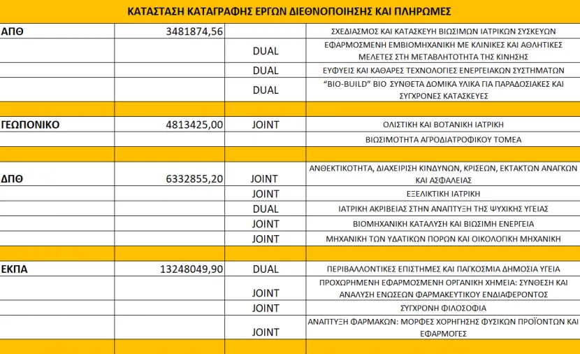 κοινά μεταπτυχιακά προγράμματα ακαδημαικού έτους 2026-2027