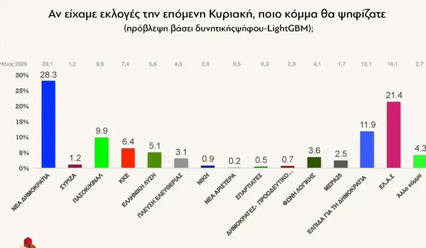 Δημοσκόπηση της RealPolls για το Protagon