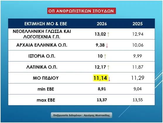 Στατιστικά πανελλαδικών