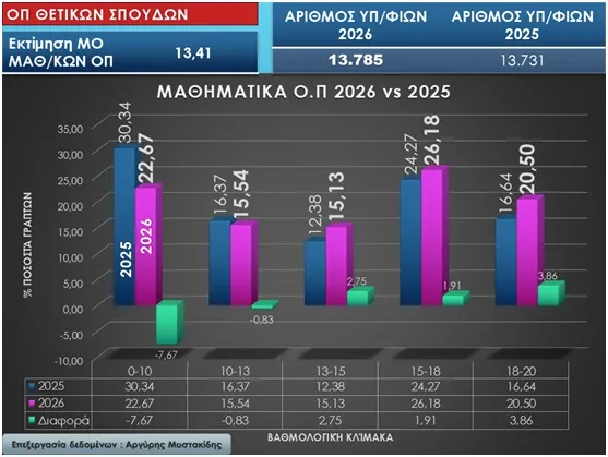 Στατιστικά πανελλαδικών