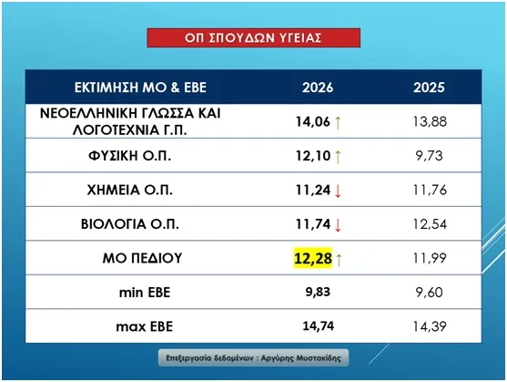 Στατιστικά πανελλαδικών