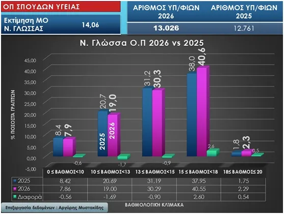 Στατιστικά πανελλαδικών