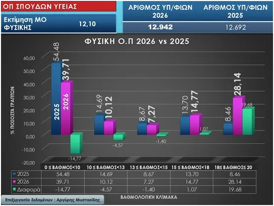 Στατιστικά πανελλαδικών