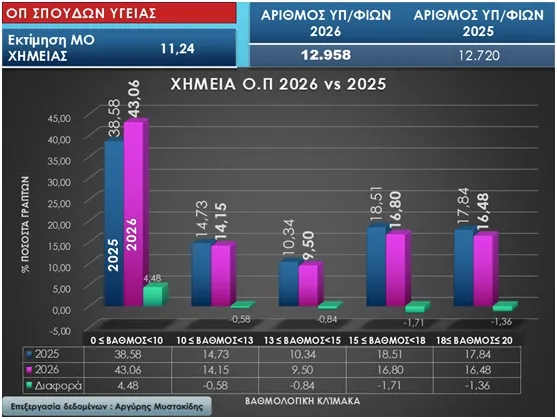 Στατιστικά πανελλαδικών