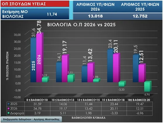 Στατιστικά πανελλαδικών