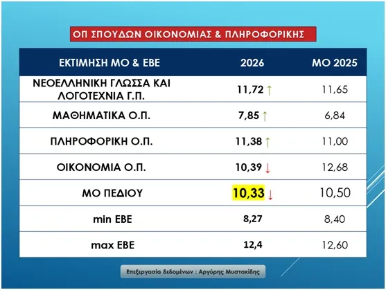 Στατιστικά πανελλαδικών
