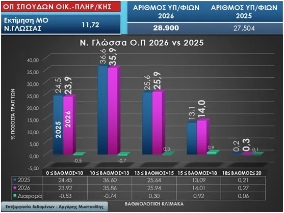 Στατιστικά πανελλαδικών