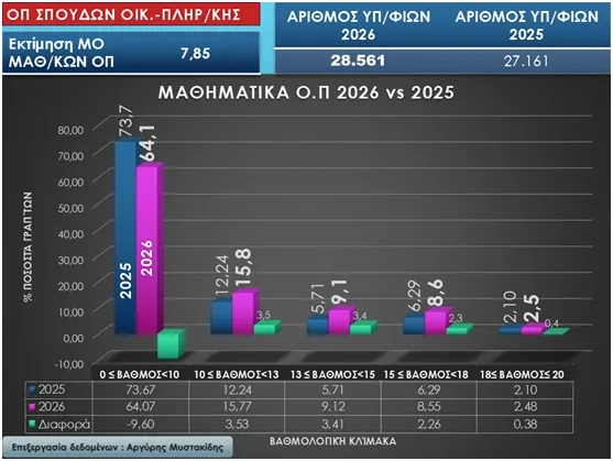 Στατιστικά πανελλαδικών