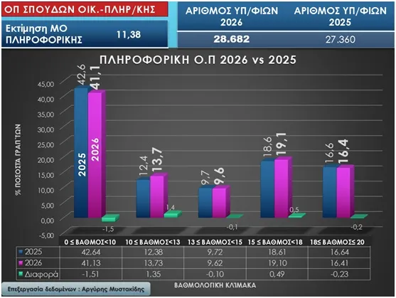 Στατιστικά πανελλαδικών