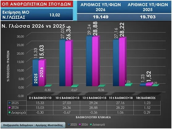 Στατιστικά πανελλαδικών