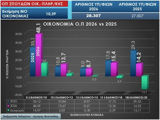 Στατιστικά πανελλαδικών