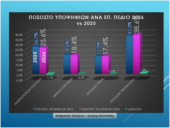Στατιστικά πανελλαδικών