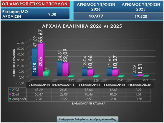 Στατιστικά πανελλαδικών