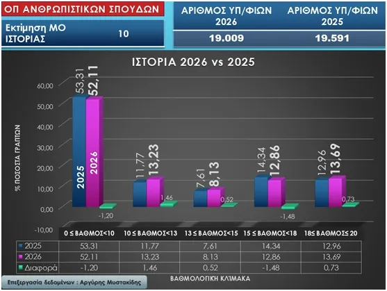 Στατιστικά πανελλαδικών