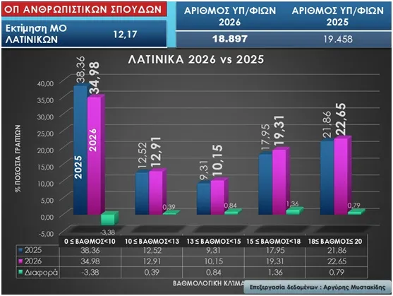 Στατιστικά πανελλαδικών