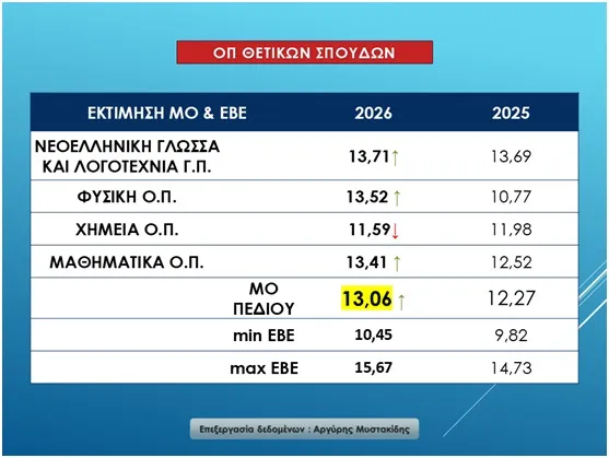 Στατιστικά πανελλαδικών