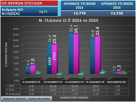 Στατιστικά πανελλαδικών
