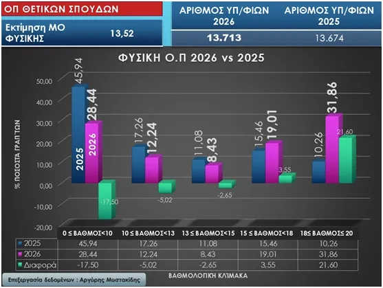 Στατιστικά πανελλαδικών