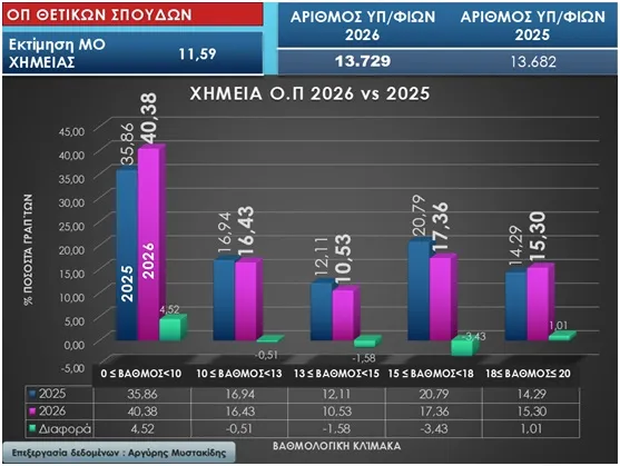 Στατιστικά πανελλαδικών