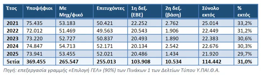 Ελάχιστη Βάση Εισαγωγής