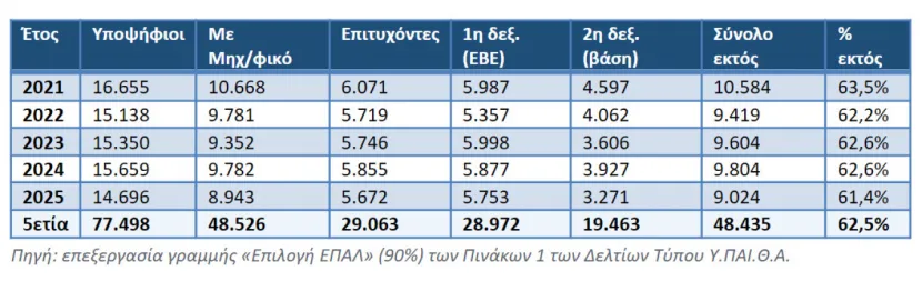 Ελάχιστη Βάση Εισαγωγής ΕΠΑΛ