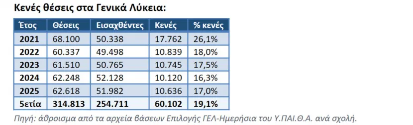 Κενές θέσεις ΓΕΛ