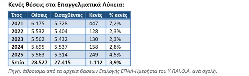 Κενές θέσεις ΕΠΑΛ
