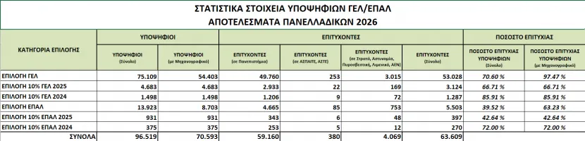 Περισσότεροι από 1 στους 3 υποψηφίους έμειναν εκτός τριτοβάθμιας εκπαίδευσης