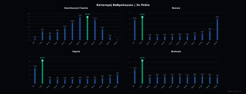 Οπτικοποίηση Βαθμολογιών Πανελλαδικών - Γραφήματα ανά Επιστημονικό Πεδίο