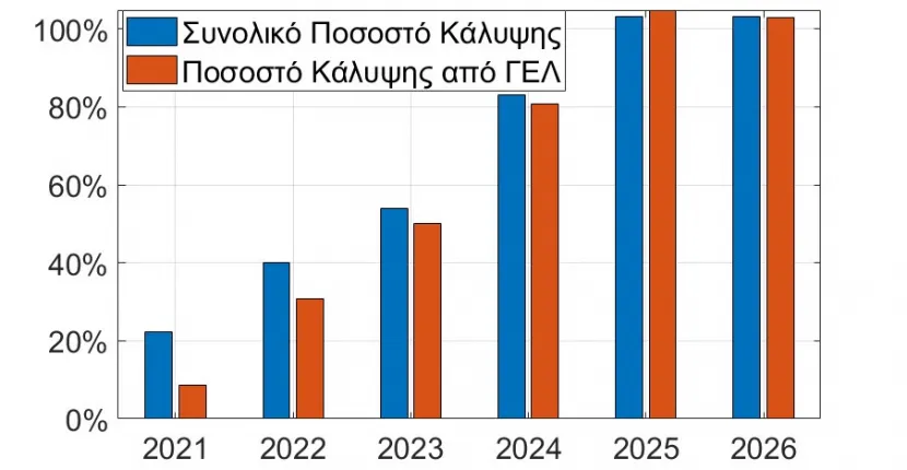 Σταθερή ανοδική πορεία με διακρίσεις για το Τμήμα ΔΕΤ του ΕΛΜΕΠΑ