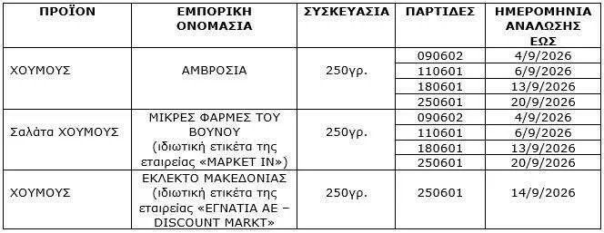 Ανάκληση προϊόντων χούμους λόγω πιθανής παρουσίας σαλμονέλας