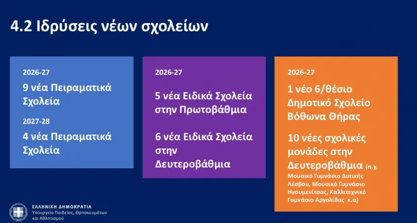 Ιδρύσεις σχολείων το σχολικό έτος 2026-2027