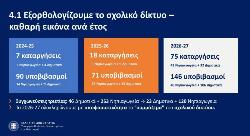 Οι καταργήσεις σχολείων στην τριετία
