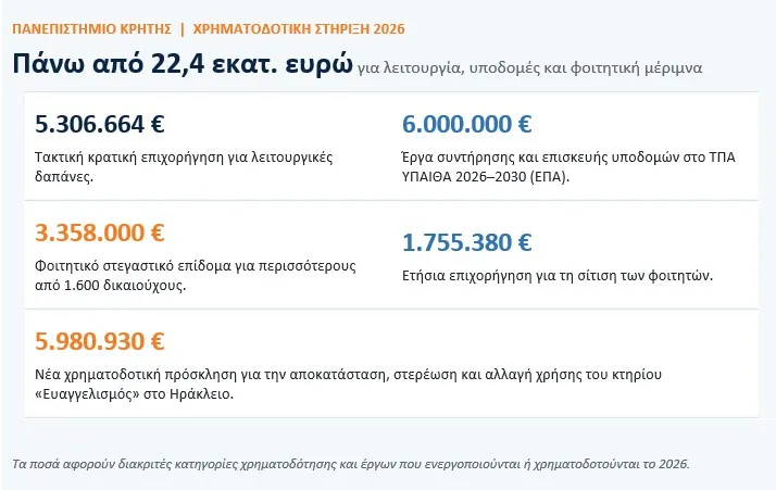 Υπουργείο Παιδείας: 3,358 εκατ. ευρώ στο Πανεπιστήμιο Κρήτης για το στεγαστικό επίδομα