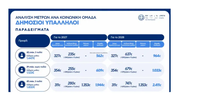 Παραδείγματα για το επίδομα 500 ευρώ στο Δημόσιο